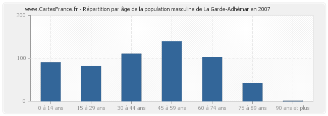 Répartition par âge de la population masculine de La Garde-Adhémar en 2007
